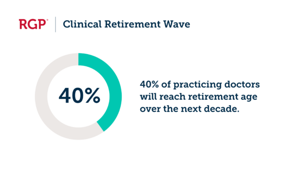 Circular infographic showing 40% of practicing doctors will reach retirement age over the next decade.