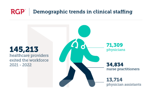 Infographic showing healthcare workforce exits, including 145,213 total, with breakouts for physicians, nurse practitioners, and physician assistants.