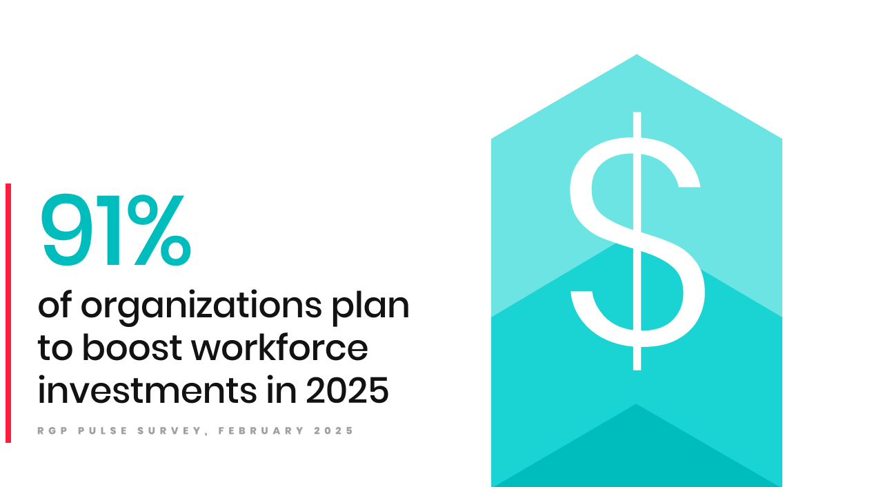 91% of organizations plan to boost workforce investments in 2025