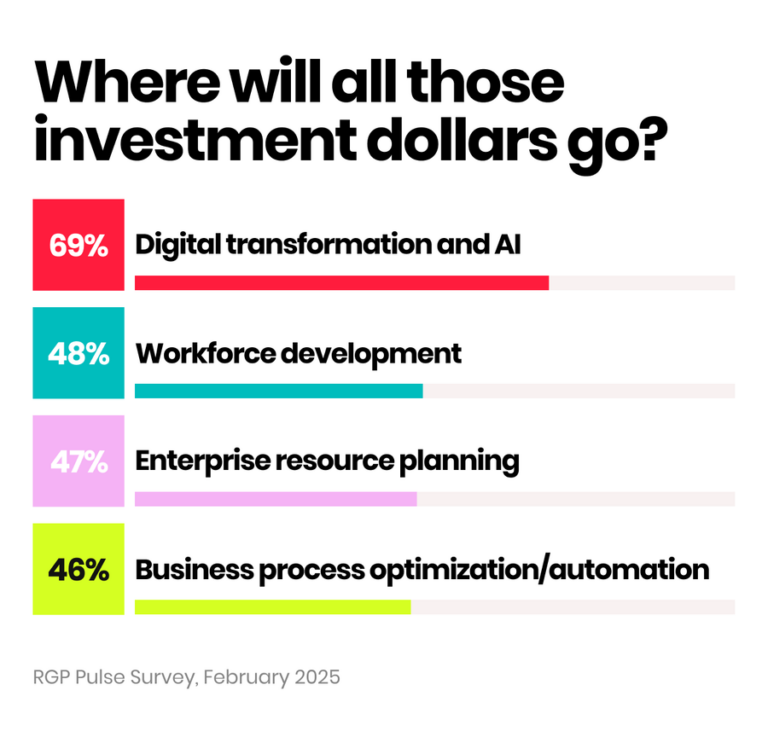 69% Digital transformation and Al 48% Workforce development 47% Enterprise resource planning 46% Business process optimization/automation