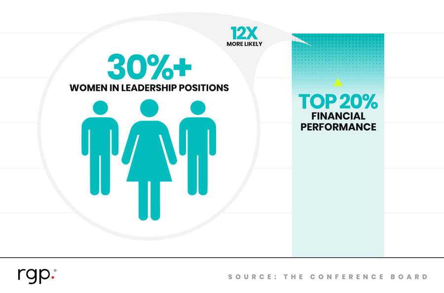 Organizations with at least 30% women in leadership positions are 12 times more likely to rank in the top 20% for financial performance.