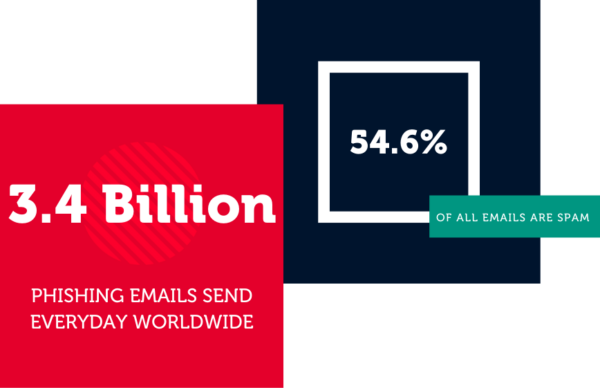 .4 billion phishing emails are sent every day worldwide. • 54.6% of all email consists of spam.