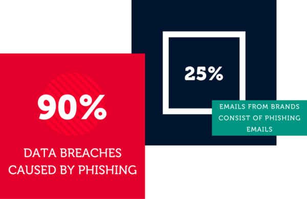 90% of data breaches are caused by phishing. 25% of emails from brands consist of phishing emails.