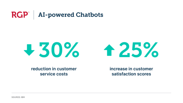 Graphic: Implementing AI-powered chatbots led to a 30% reduction in customer service costs and a 25% increase in customer satisfaction scores (IBM).