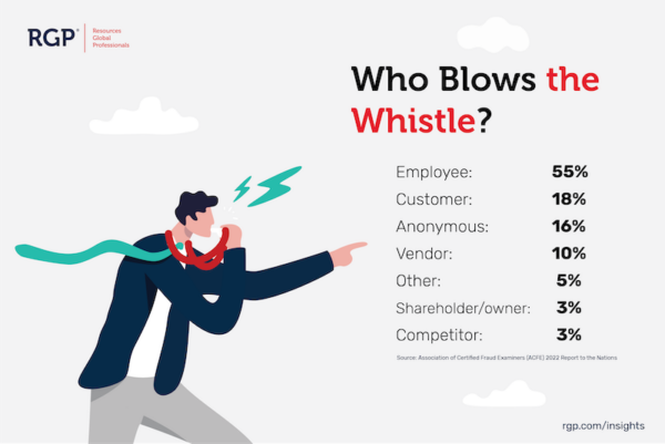 Who Blows the Whistle? Employee: 55%; Customer: 18%; Anonymous: 16%; Vendor: 10%; Other: 5%; Shareholder/owner: 3%; Competitor: 3%;