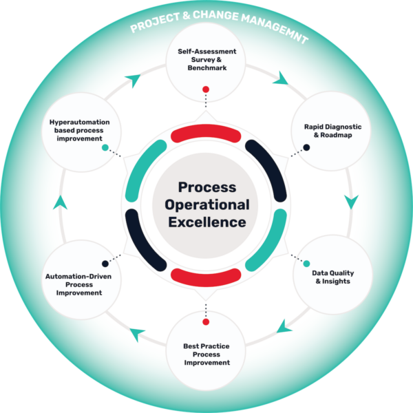Our Process Operational Excellence Framework