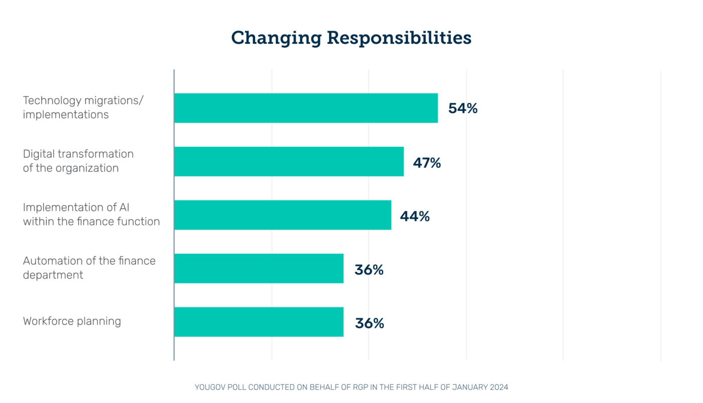 Chart: changing responsibilities