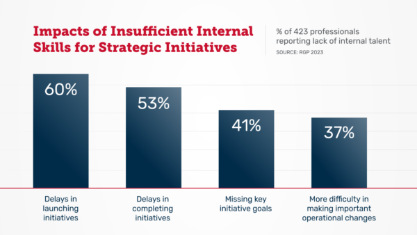 Chart showing impacts of insufficient internal skills for strategic initiatives