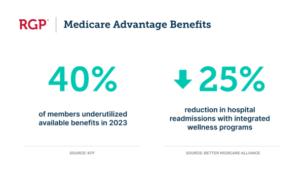 Graphic: 40% of Medicare Advantage members underutilized benefits in 2023 (Better Medicare Alliance).KFF). And plans that integrated wellness programs reduced hospital readmissions by 25% (