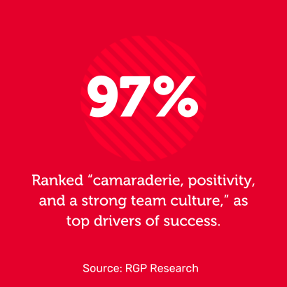 97% of IT/digital pros in an RGP survey ranked "camaraderie, positivity, and a strong team culture" as top drivers of success.