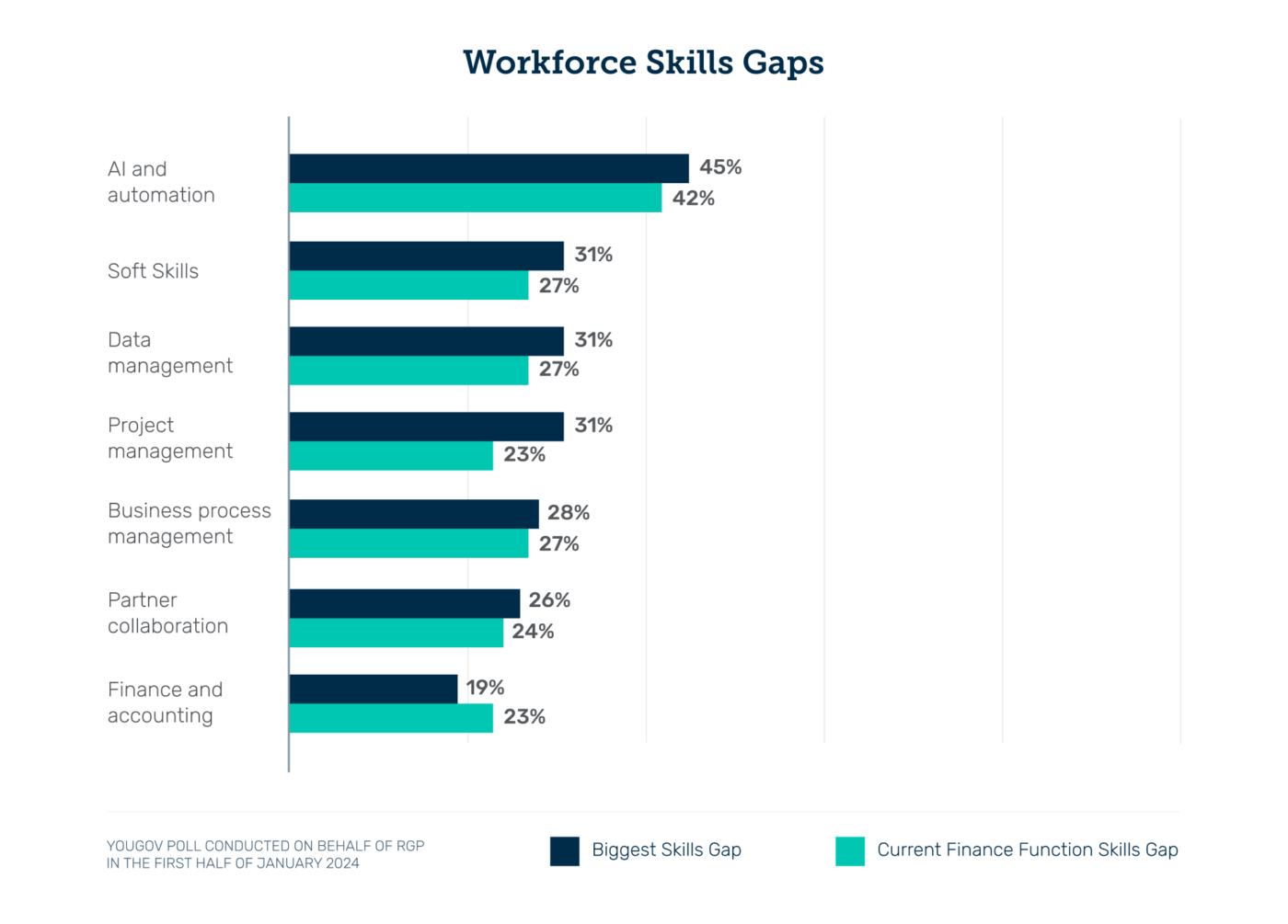 Workforce skills gaps